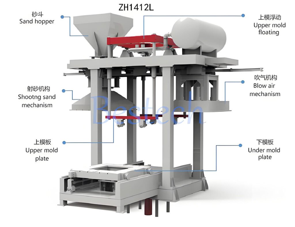 A core shooting machine is a foundry machine that creates sand cores by injecting (shooting) sand mixed with a binder into a core box (mold).